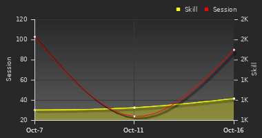 Player Trend Graph