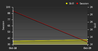 Player Trend Graph