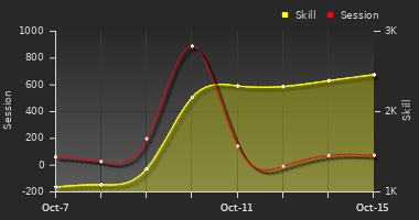 Player Trend Graph