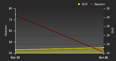 Player Trend Graph