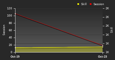 Player Trend Graph