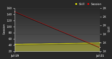 Player Trend Graph