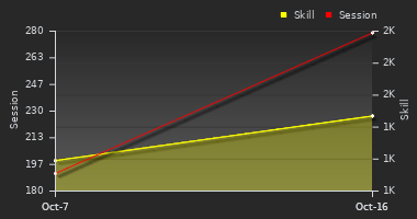 Player Trend Graph