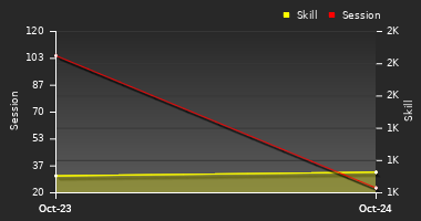 Player Trend Graph