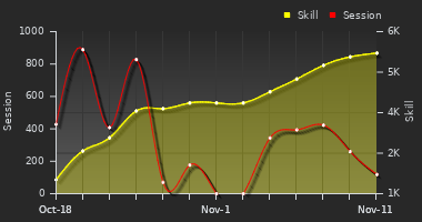 Player Trend Graph