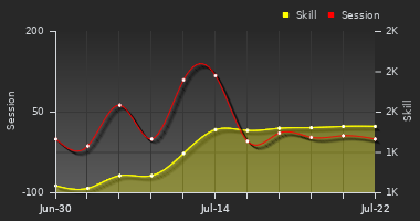 Player Trend Graph