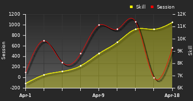 Player Trend Graph