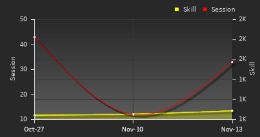 Player Trend Graph