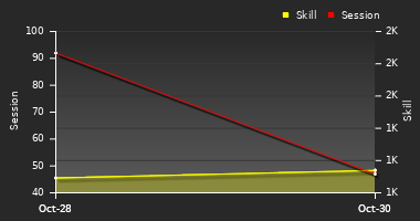 Player Trend Graph