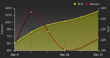 Player Trend Graph