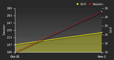 Player Trend Graph