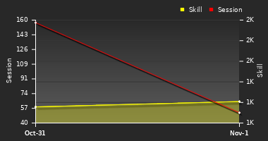 Player Trend Graph