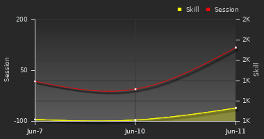 Player Trend Graph