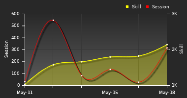 Player Trend Graph