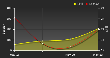 Player Trend Graph