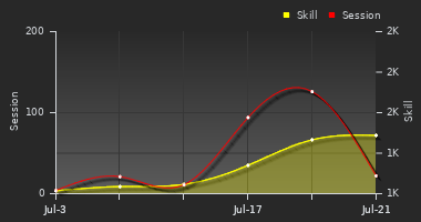 Player Trend Graph