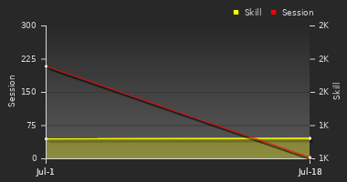 Player Trend Graph