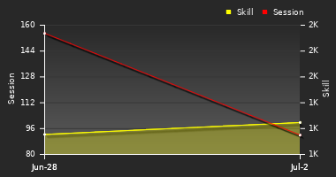 Player Trend Graph