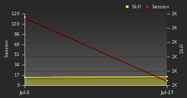 Player Trend Graph