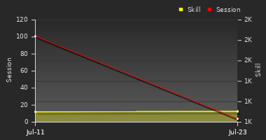 Player Trend Graph