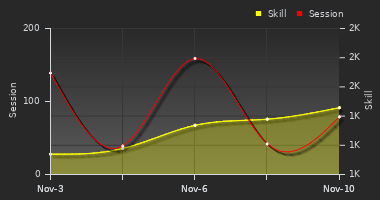 Player Trend Graph