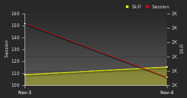 Player Trend Graph