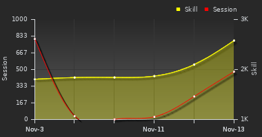 Player Trend Graph