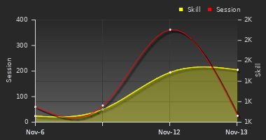 Player Trend Graph