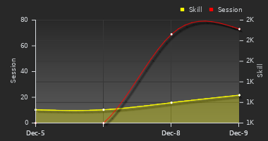 Player Trend Graph