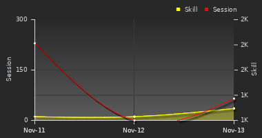 Player Trend Graph