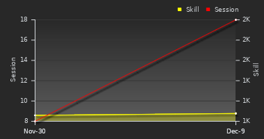 Player Trend Graph