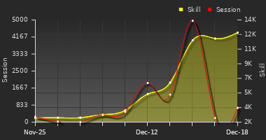 Player Trend Graph