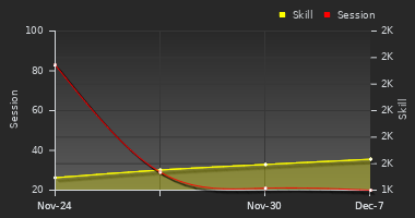 Player Trend Graph