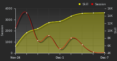 Player Trend Graph