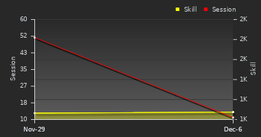 Player Trend Graph