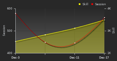 Player Trend Graph