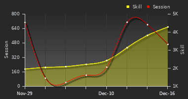 Player Trend Graph