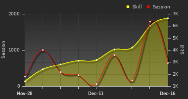 Player Trend Graph