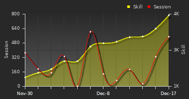 Player Trend Graph