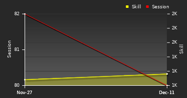 Player Trend Graph