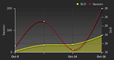 Player Trend Graph