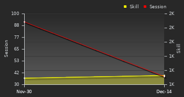 Player Trend Graph