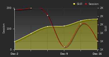 Player Trend Graph