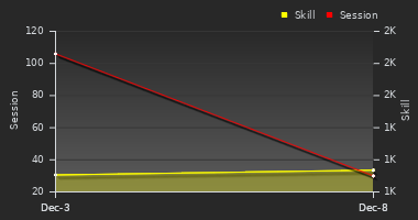 Player Trend Graph