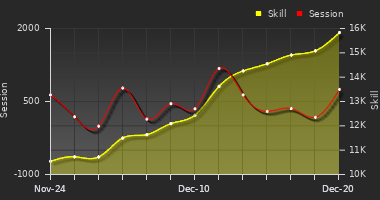 Player Trend Graph