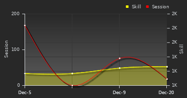 Player Trend Graph