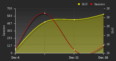 Player Trend Graph