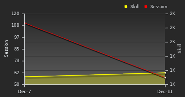 Player Trend Graph