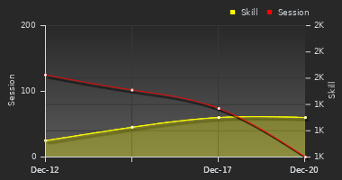 Player Trend Graph