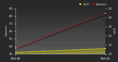 Player Trend Graph